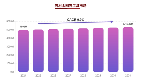 Global Stone Diamond Tools Market: Comprehensive...