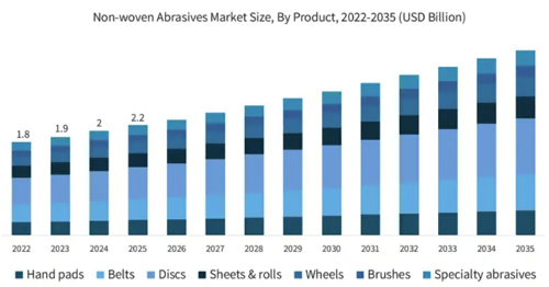 Long-Term Growth Potential of the Non-Woven...
